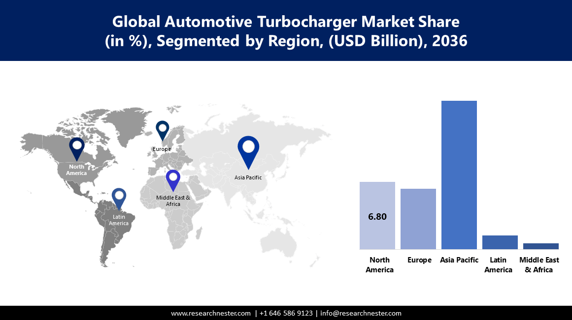 Automotive Turbocharger Market size